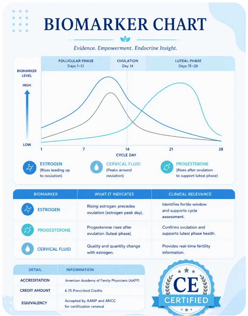 Biomarker Chart